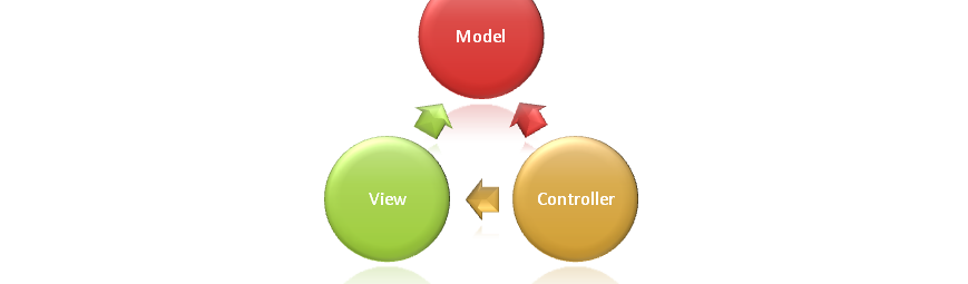 MVC principles triangle