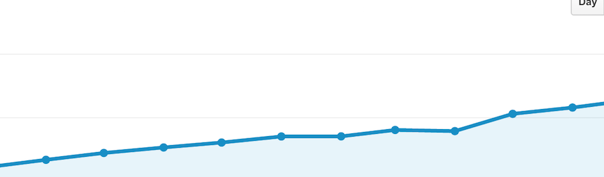 Google Analytics Organic Sessions per month